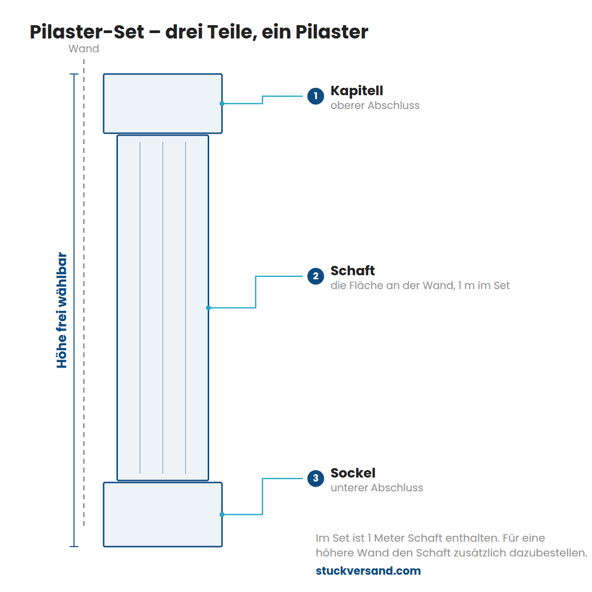 Pilaster-Set: drei Teile, ein Pilaster – Kapitell, Schaft, Sockel