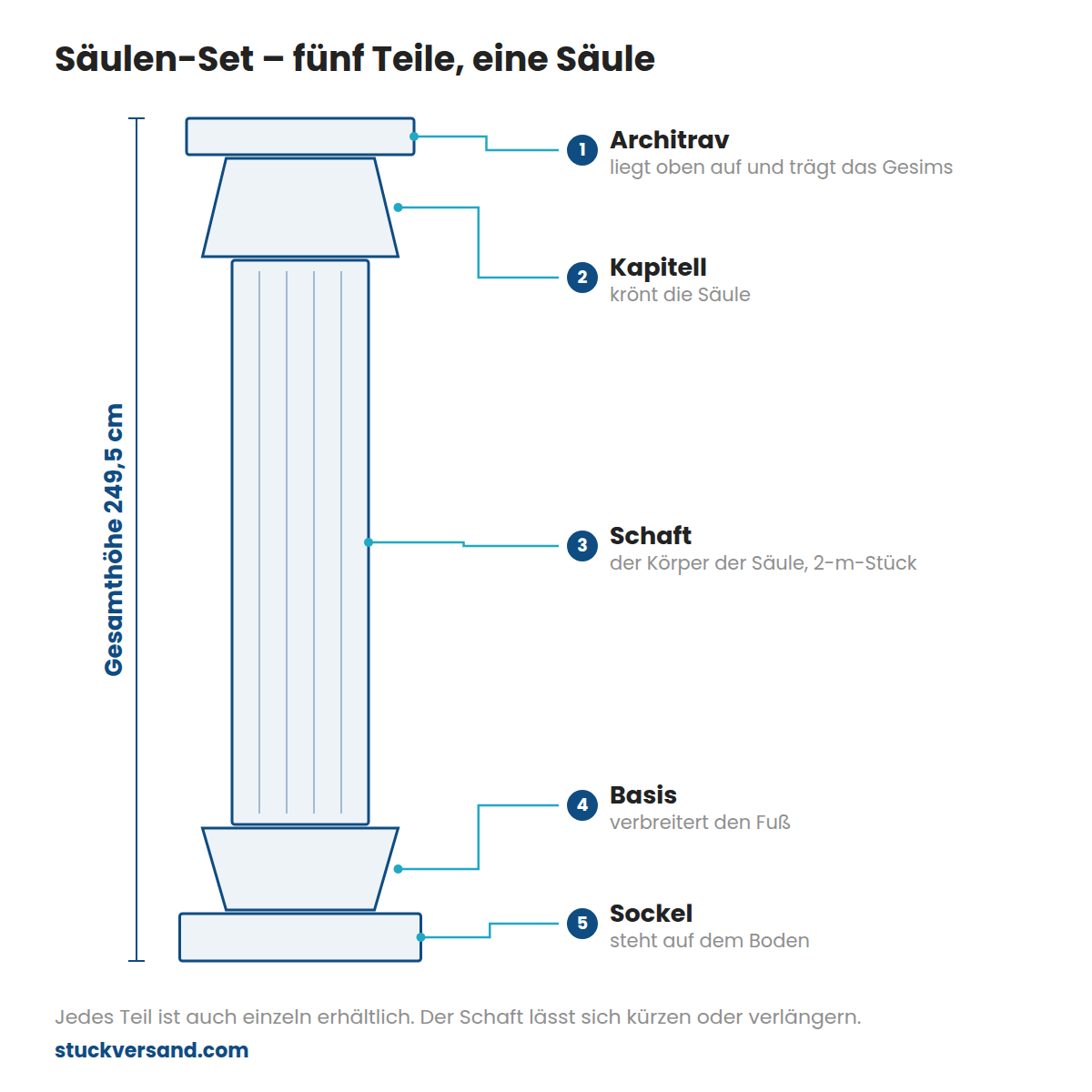 Säulen-Set: fünf Teile, eine Säule – Architrav, Kapitell, Schaft, Basis, Sockel