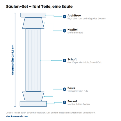 Säulen-Set: fünf Teile, eine Säule – Architrav, Kapitell, Schaft, Basis, Sockel